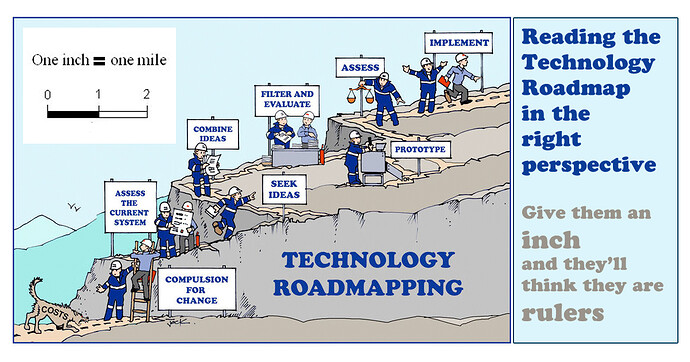 technology roadmap perspective 1 in=1mi