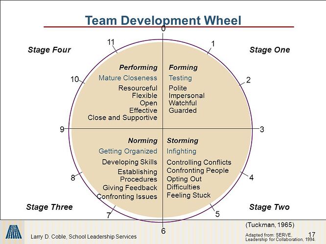 Team+Development+Wheel