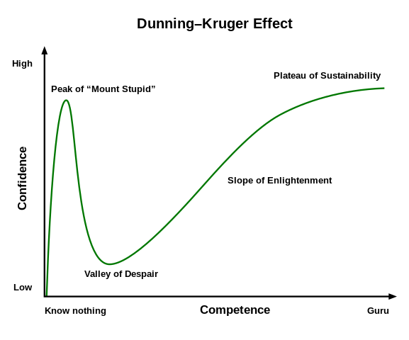Dunning–Kruger_Effect_01.svg