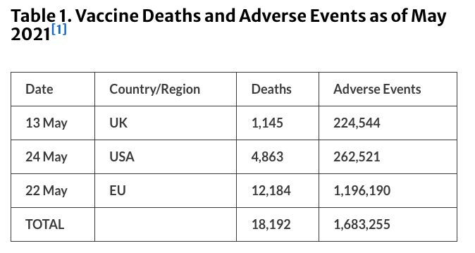 Table 1 - Vaccine Deaths (May 2021)